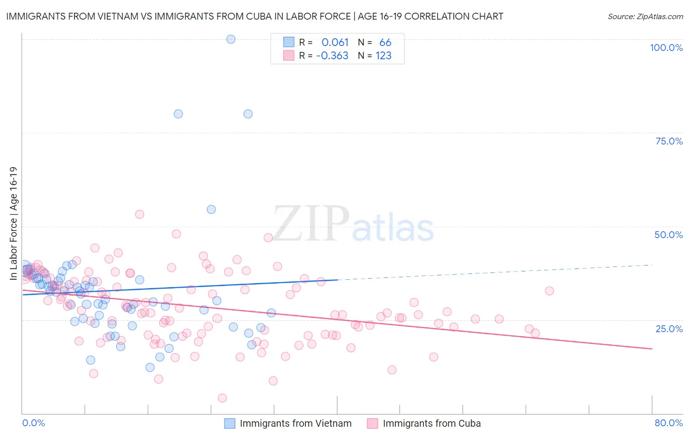 Immigrants from Vietnam vs Immigrants from Cuba In Labor Force | Age 16-19