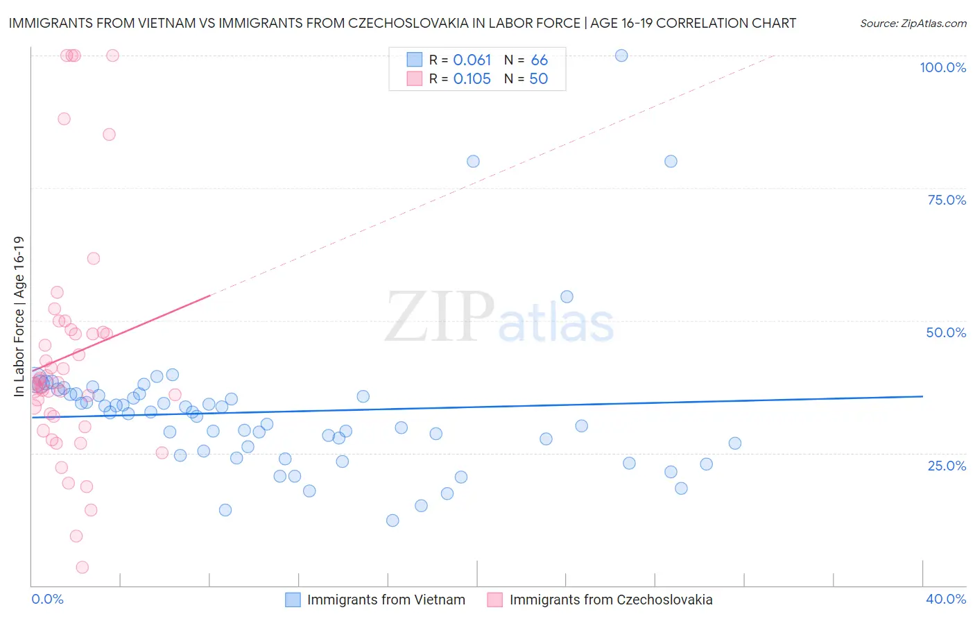 Immigrants from Vietnam vs Immigrants from Czechoslovakia In Labor Force | Age 16-19