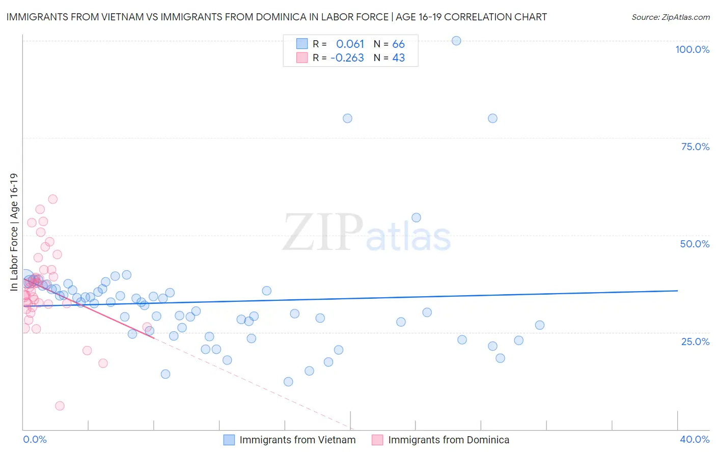 Immigrants from Vietnam vs Immigrants from Dominica In Labor Force | Age 16-19