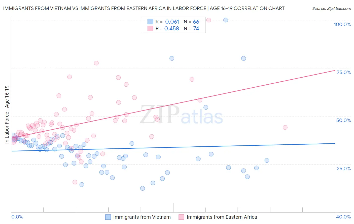 Immigrants from Vietnam vs Immigrants from Eastern Africa In Labor Force | Age 16-19