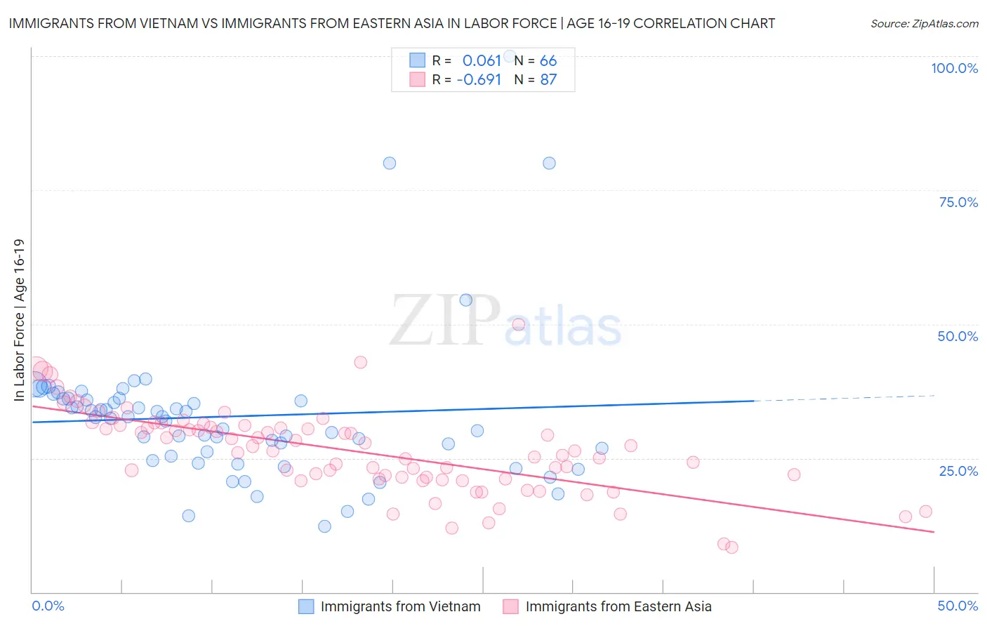 Immigrants from Vietnam vs Immigrants from Eastern Asia In Labor Force | Age 16-19