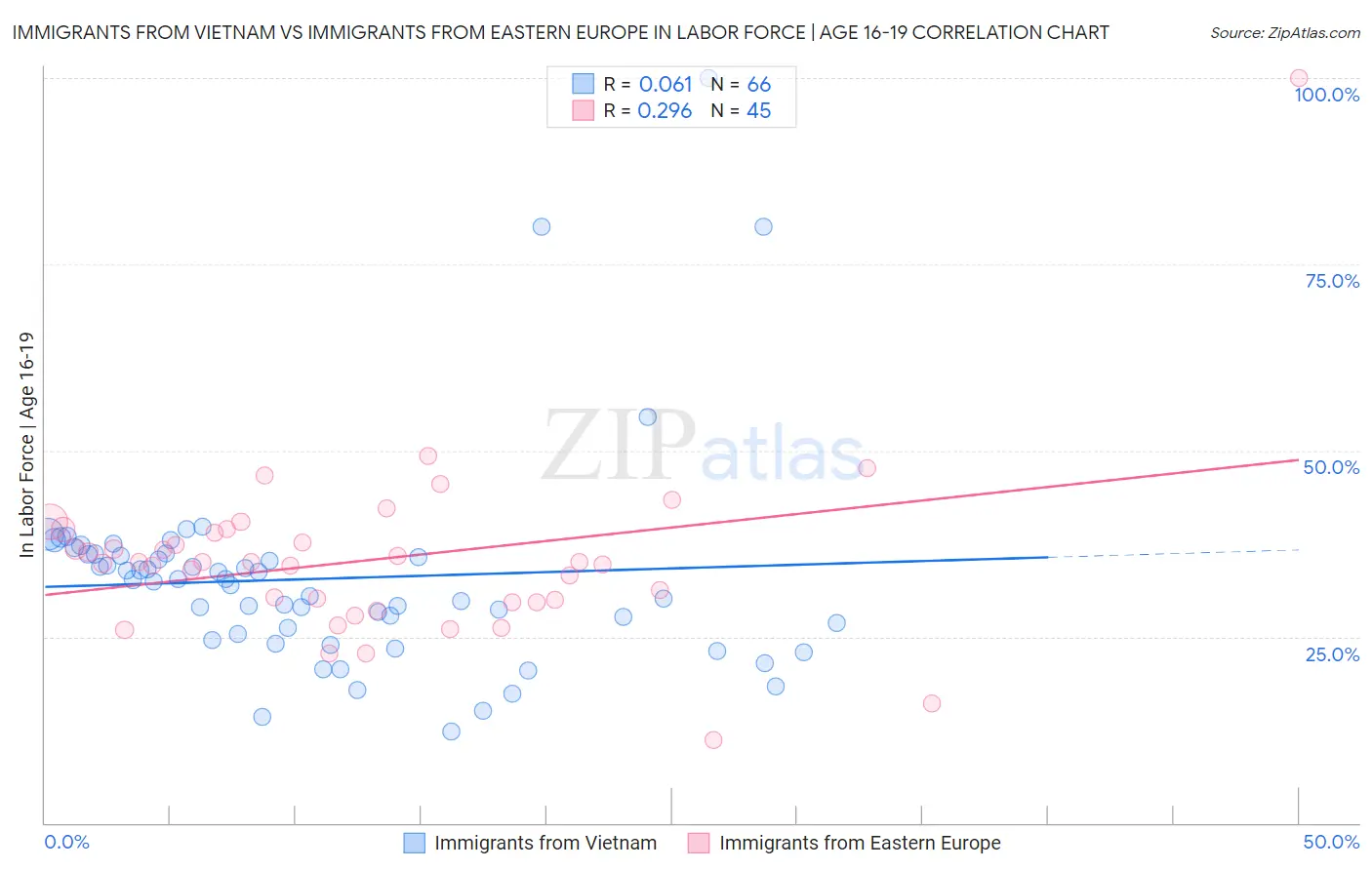 Immigrants from Vietnam vs Immigrants from Eastern Europe In Labor Force | Age 16-19