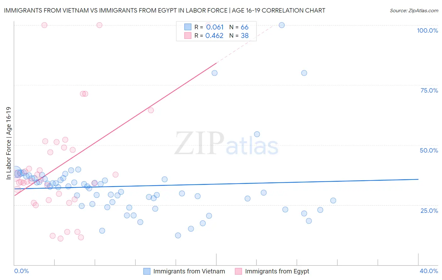 Immigrants from Vietnam vs Immigrants from Egypt In Labor Force | Age 16-19