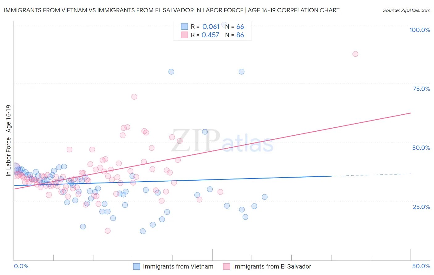 Immigrants from Vietnam vs Immigrants from El Salvador In Labor Force | Age 16-19