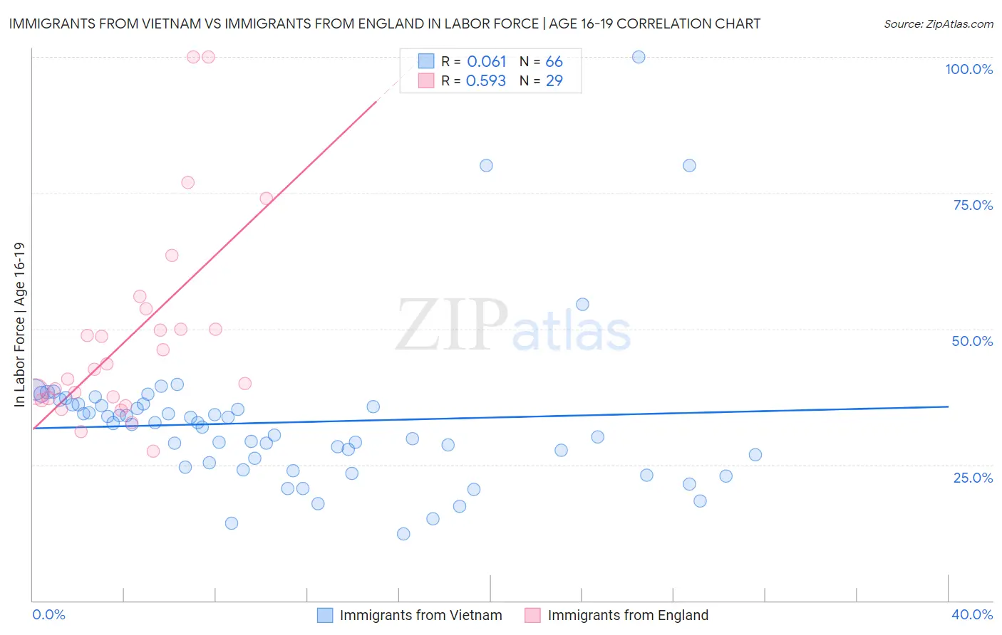 Immigrants from Vietnam vs Immigrants from England In Labor Force | Age 16-19