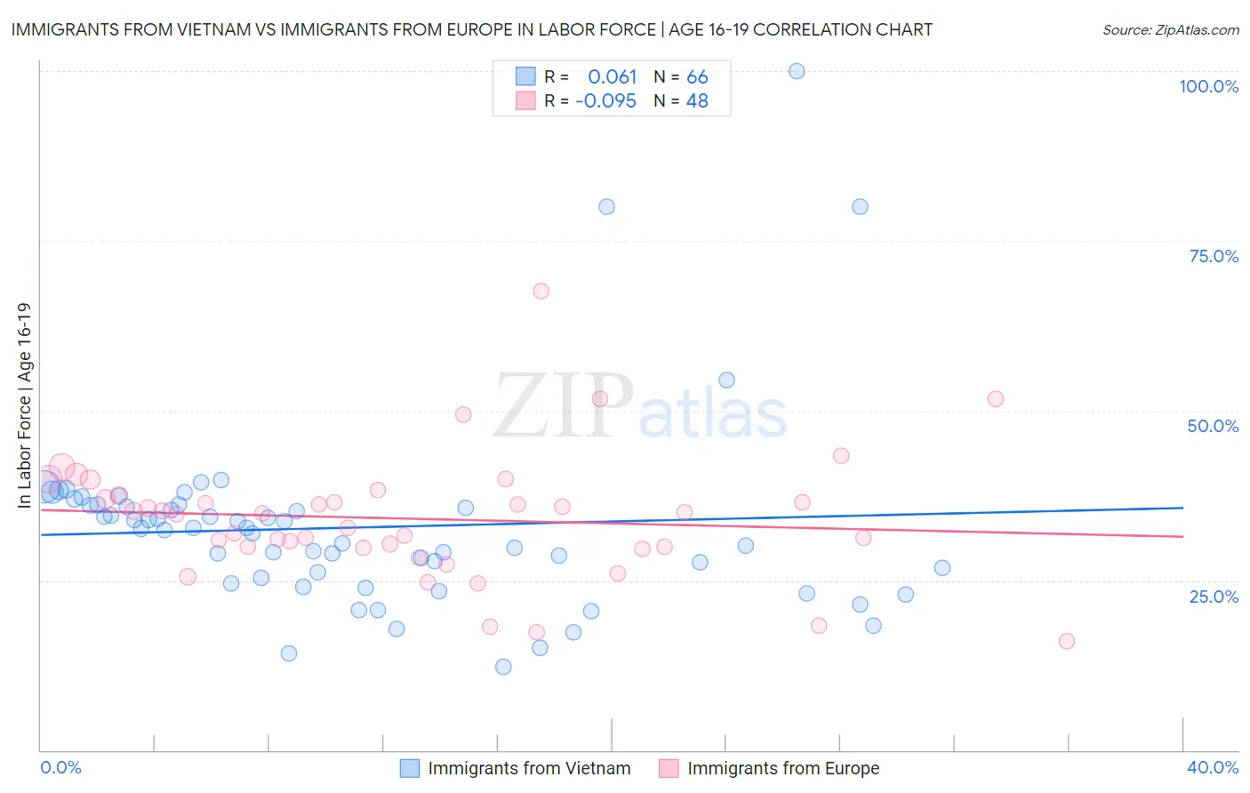 Immigrants from Vietnam vs Immigrants from Europe In Labor Force | Age 16-19
