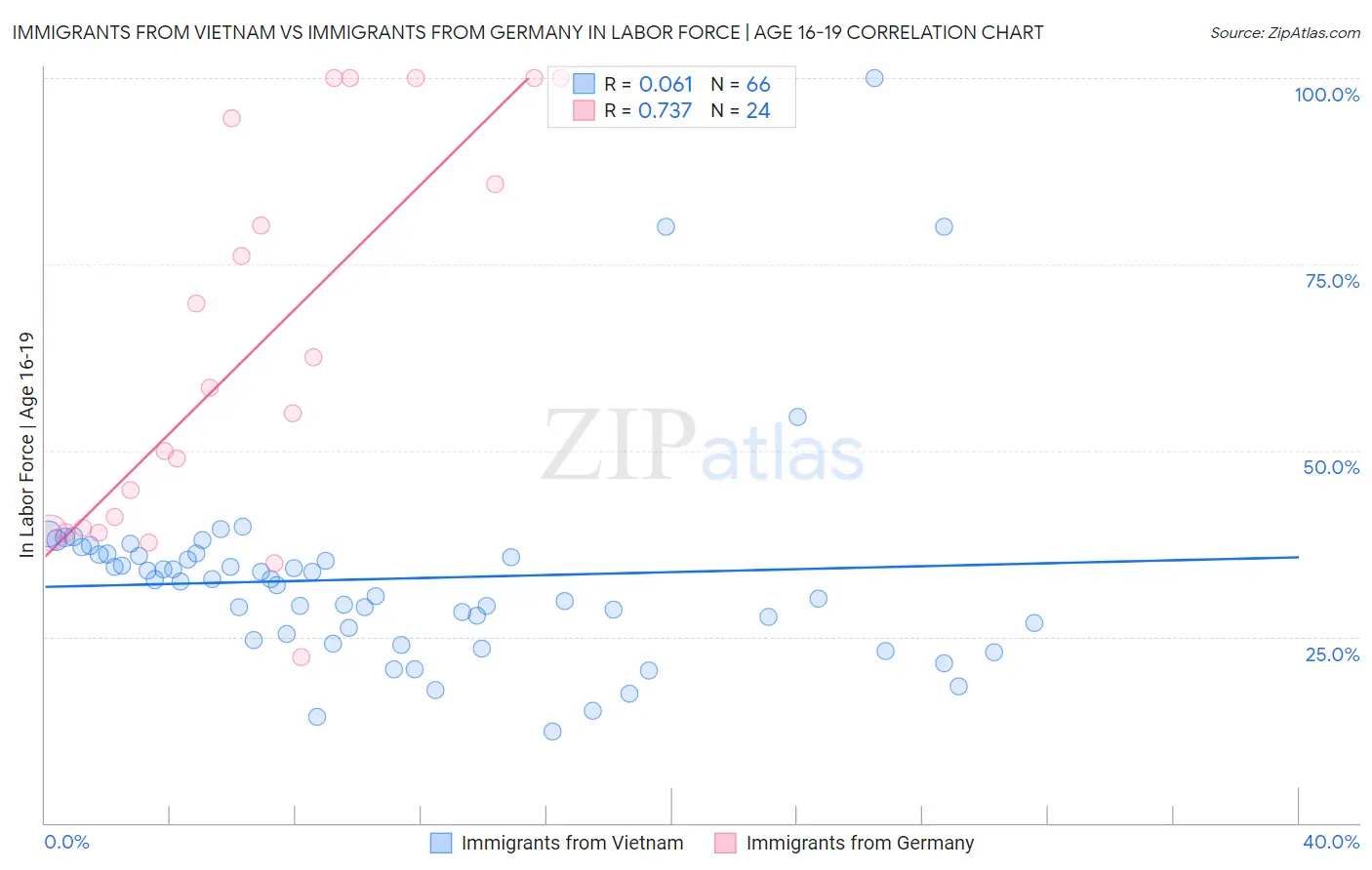 Immigrants from Vietnam vs Immigrants from Germany In Labor Force | Age 16-19