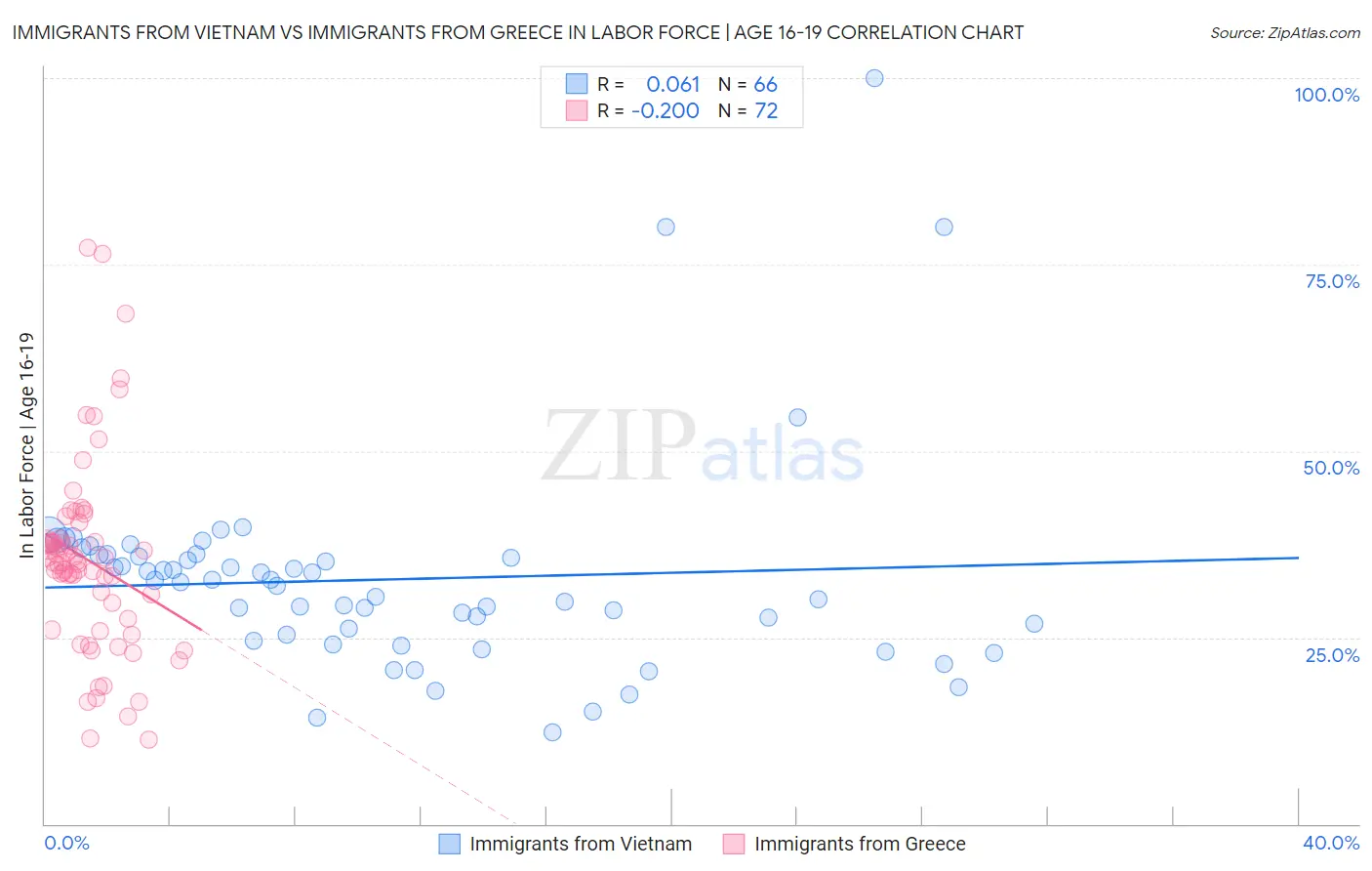 Immigrants from Vietnam vs Immigrants from Greece In Labor Force | Age 16-19