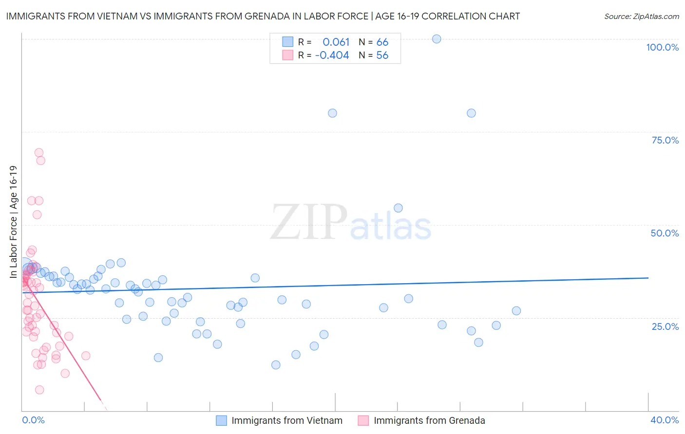 Immigrants from Vietnam vs Immigrants from Grenada In Labor Force | Age 16-19