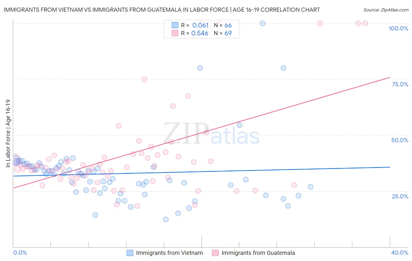 Immigrants from Vietnam vs Immigrants from Guatemala In Labor Force | Age 16-19