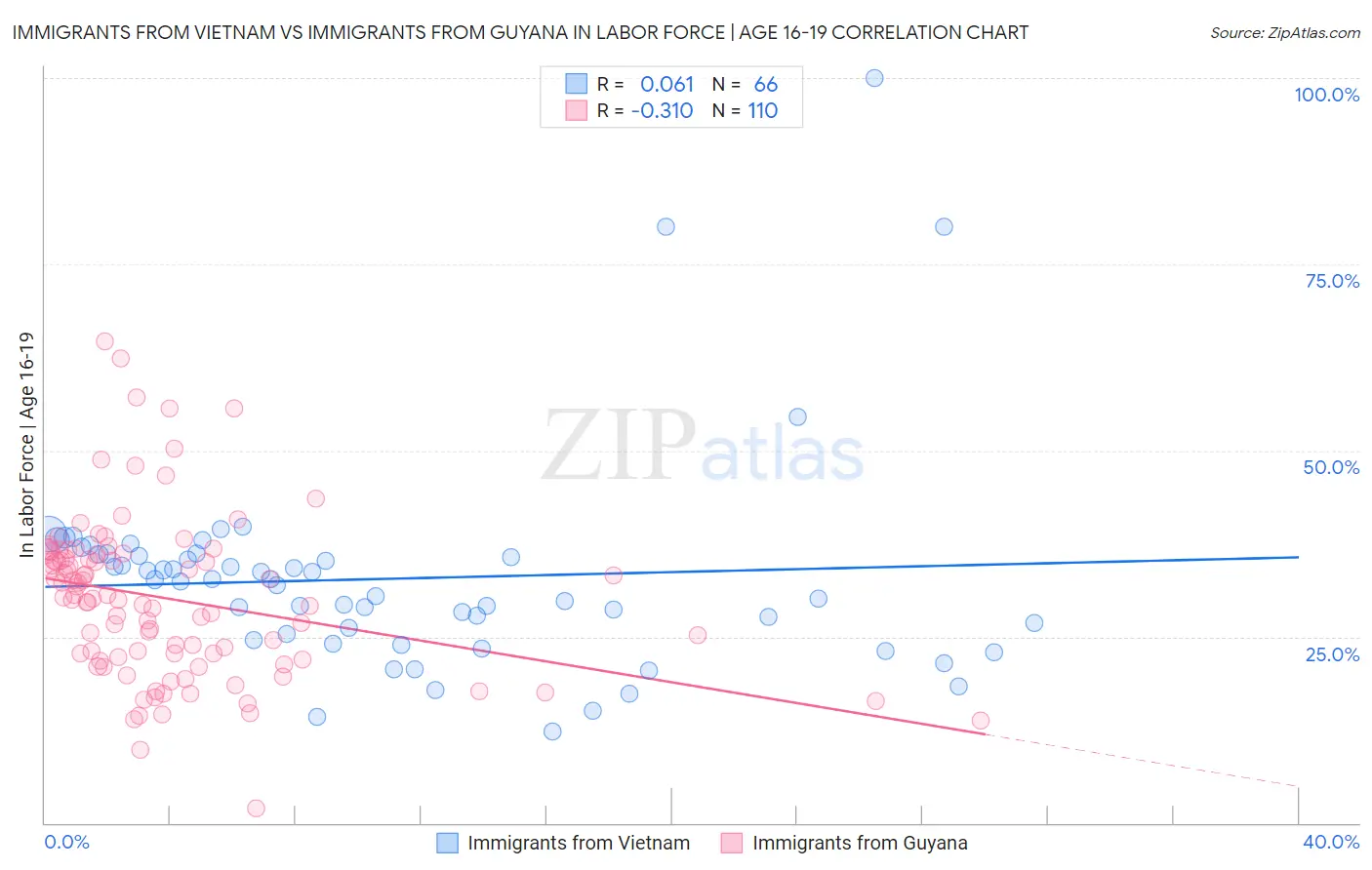 Immigrants from Vietnam vs Immigrants from Guyana In Labor Force | Age 16-19
