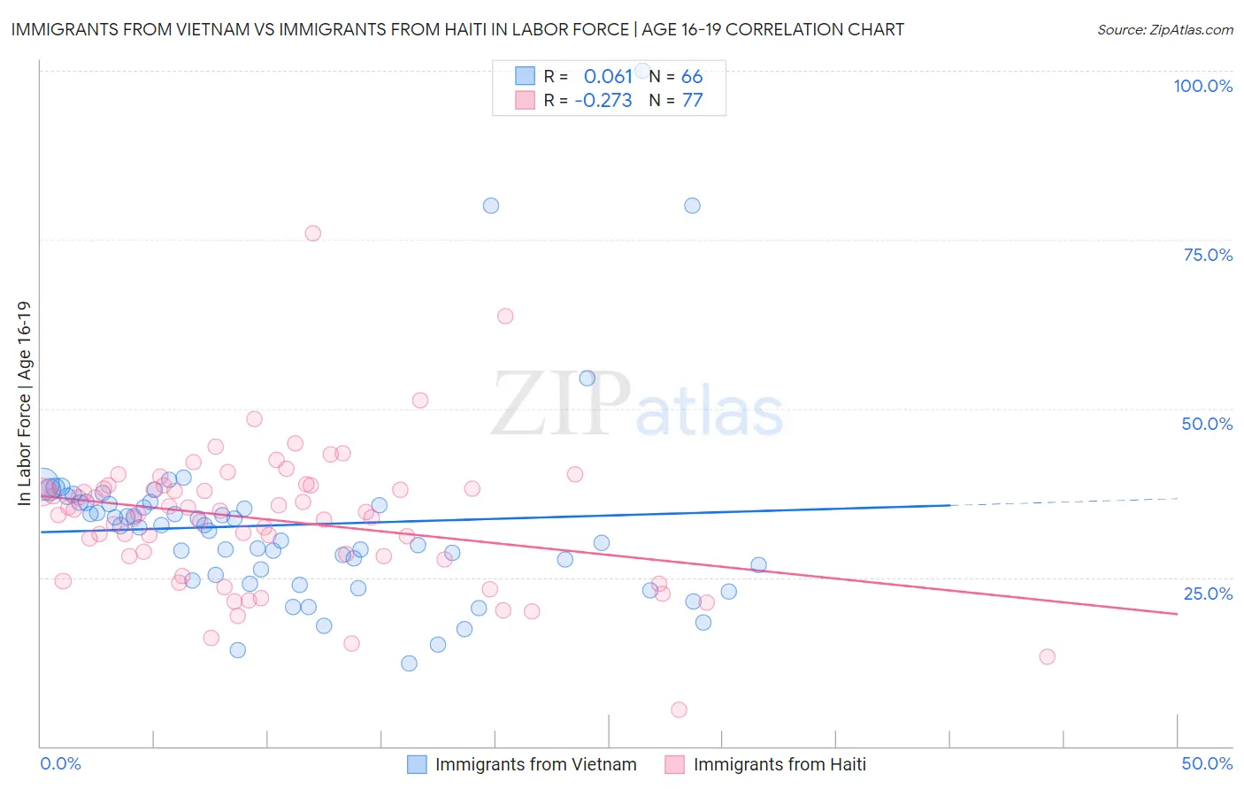 Immigrants from Vietnam vs Immigrants from Haiti In Labor Force | Age 16-19