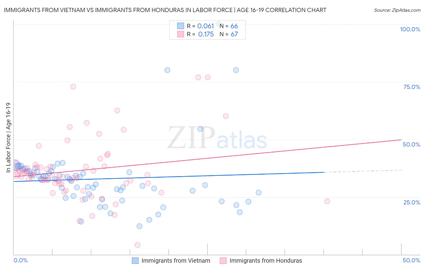 Immigrants from Vietnam vs Immigrants from Honduras In Labor Force | Age 16-19