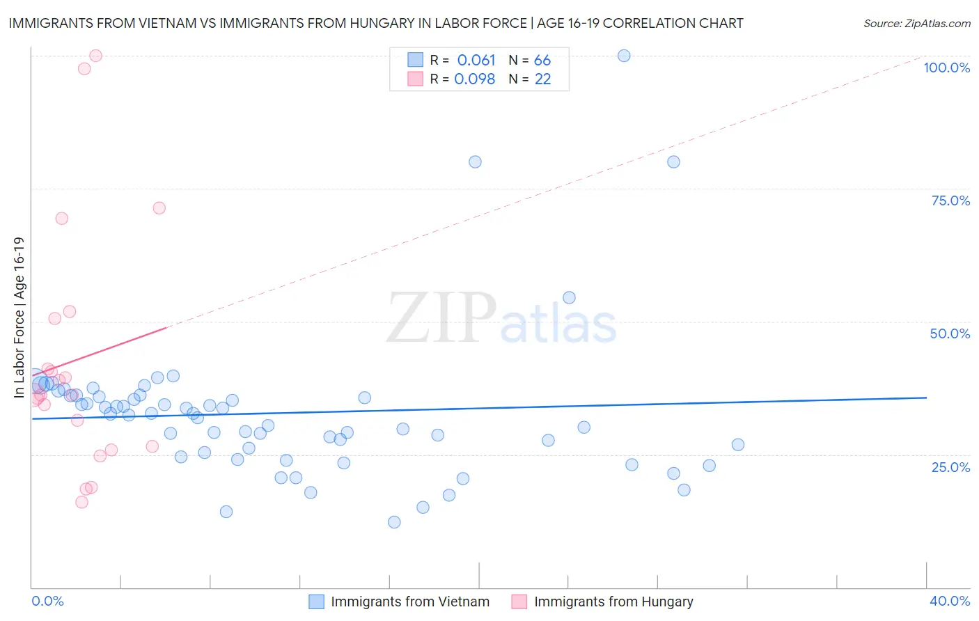Immigrants from Vietnam vs Immigrants from Hungary In Labor Force | Age 16-19