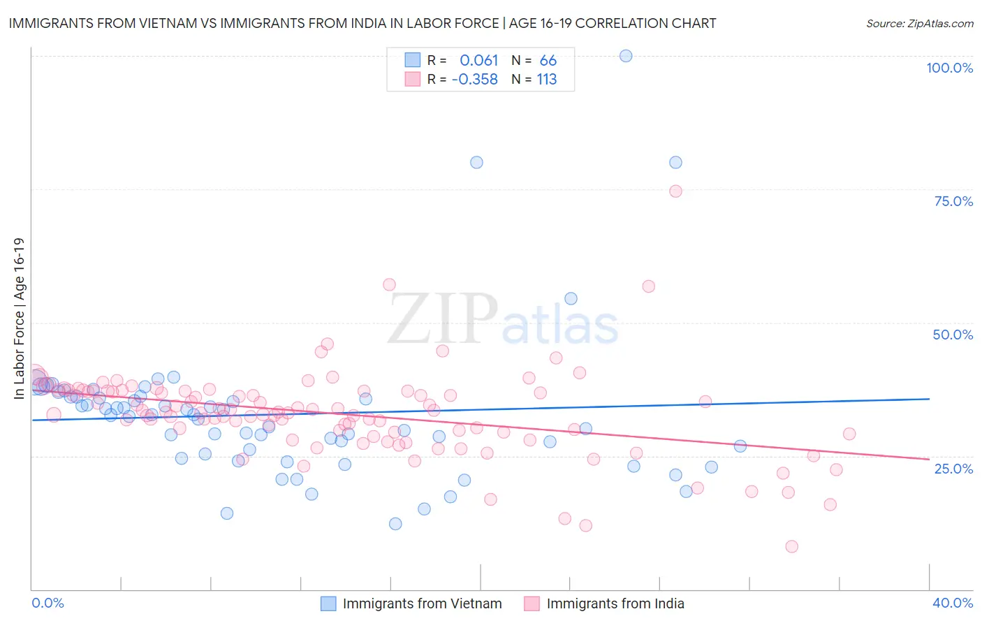 Immigrants from Vietnam vs Immigrants from India In Labor Force | Age 16-19