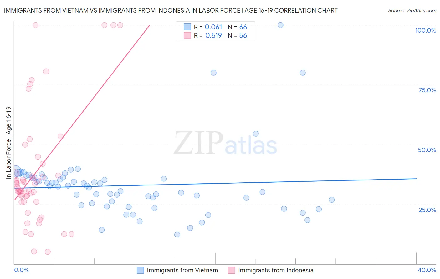 Immigrants from Vietnam vs Immigrants from Indonesia In Labor Force | Age 16-19