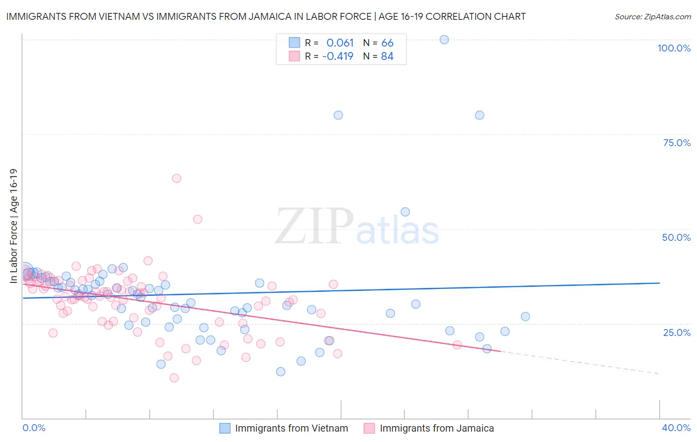 Immigrants from Vietnam vs Immigrants from Jamaica In Labor Force | Age 16-19