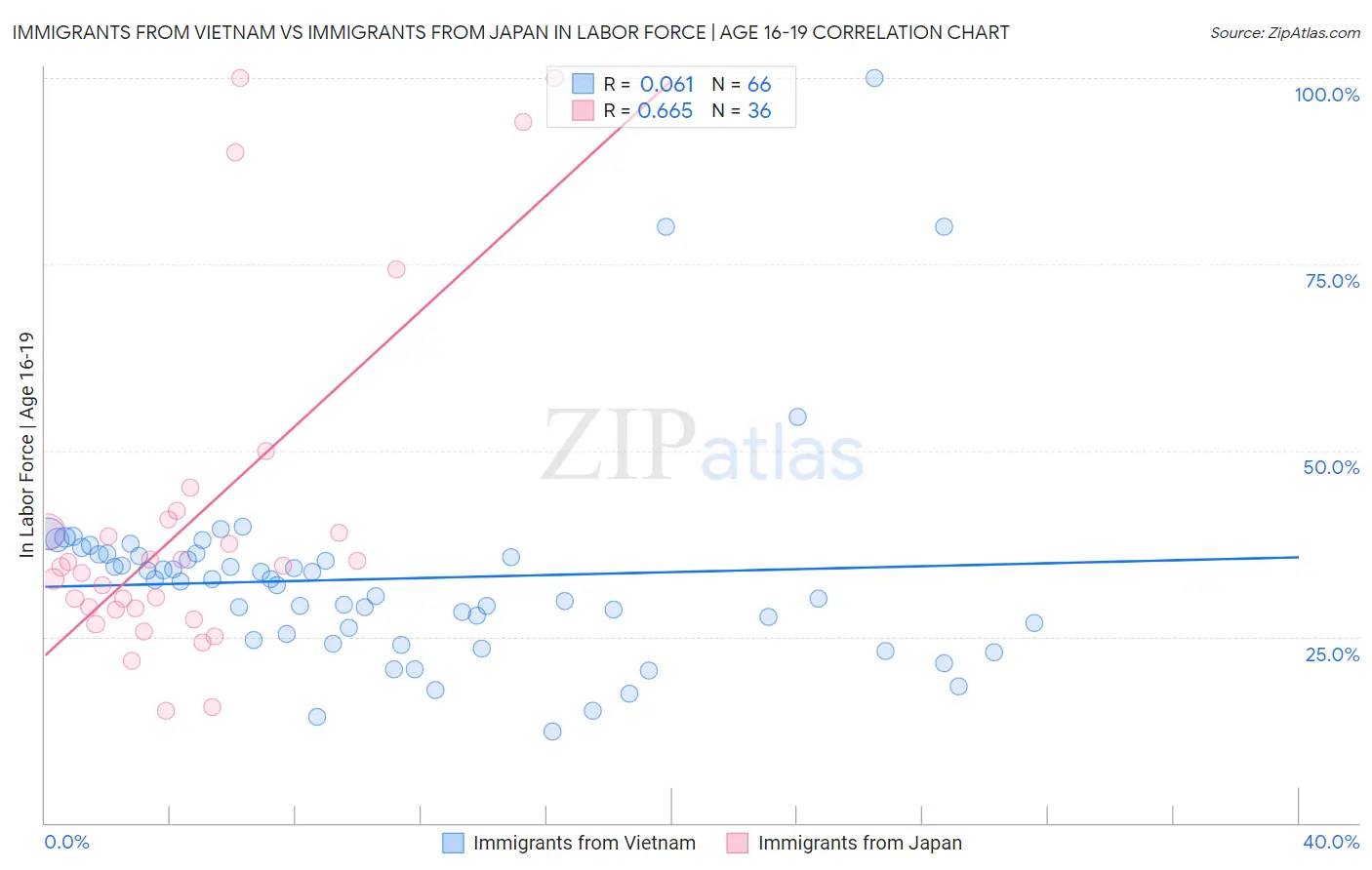 Immigrants from Vietnam vs Immigrants from Japan In Labor Force | Age 16-19
