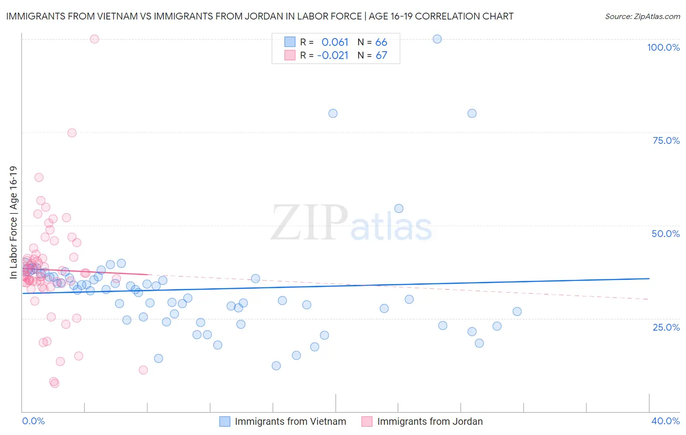 Immigrants from Vietnam vs Immigrants from Jordan In Labor Force | Age 16-19