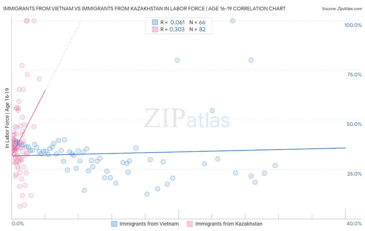 Immigrants from Vietnam vs Immigrants from Kazakhstan In Labor Force | Age 16-19