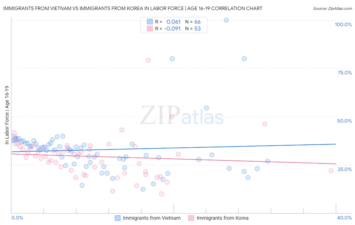 Immigrants from Vietnam vs Immigrants from Korea In Labor Force | Age 16-19