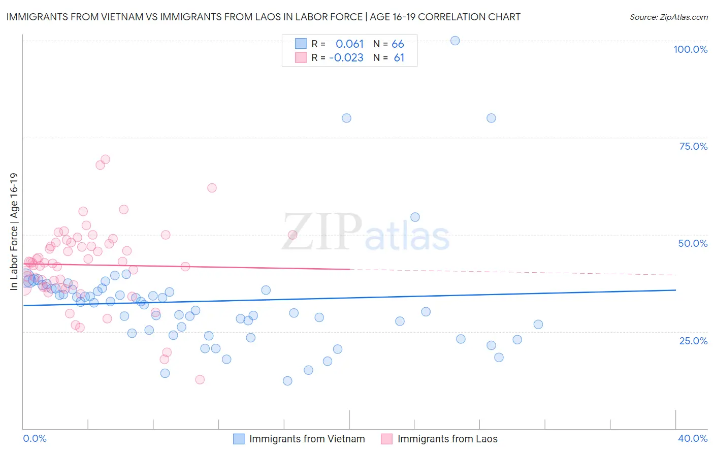 Immigrants from Vietnam vs Immigrants from Laos In Labor Force | Age 16-19