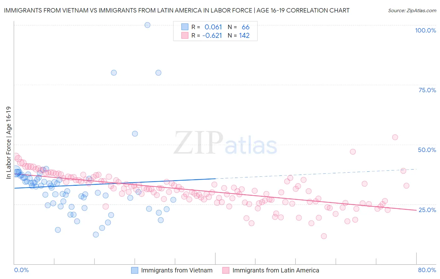 Immigrants from Vietnam vs Immigrants from Latin America In Labor Force | Age 16-19