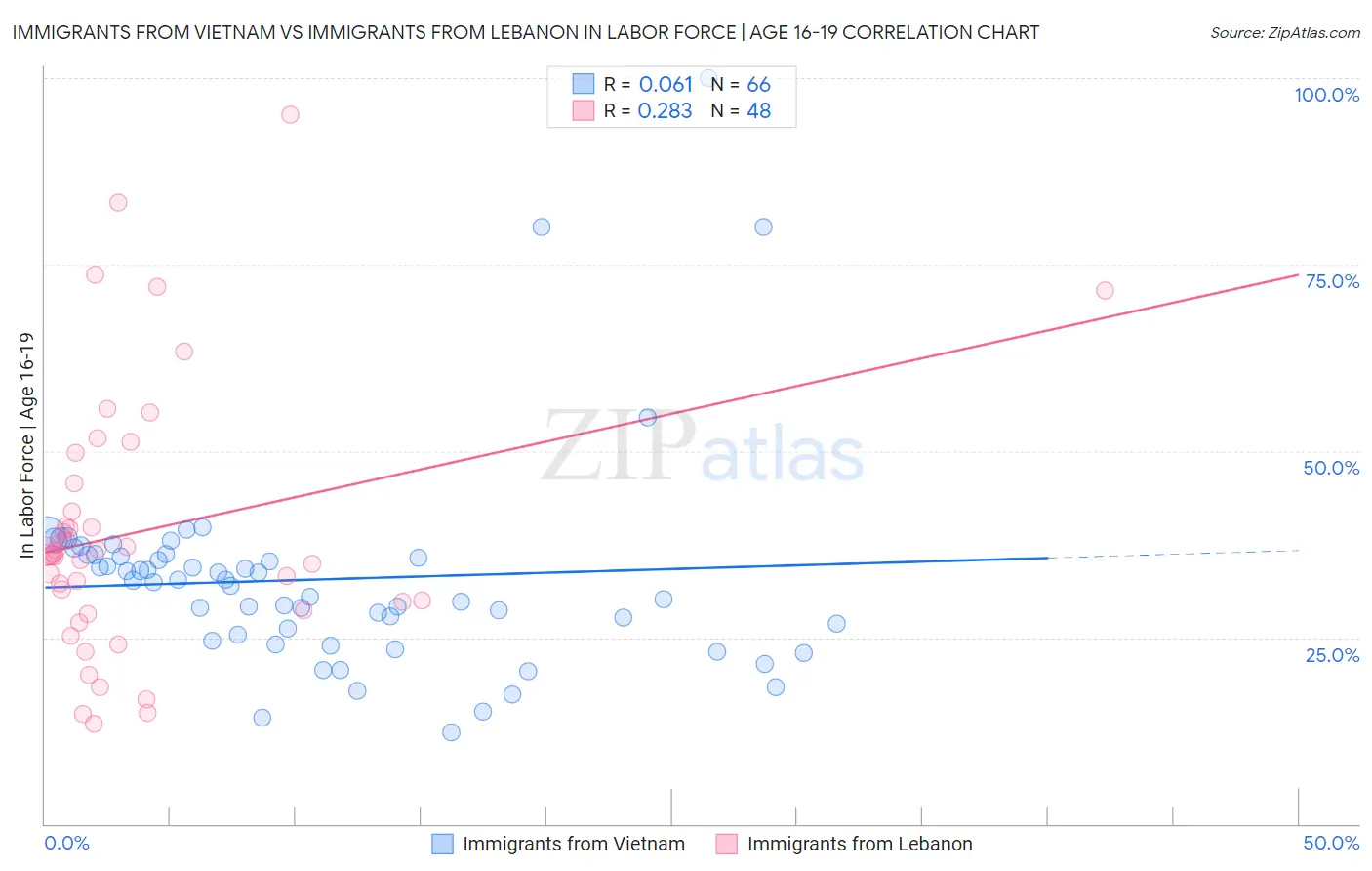 Immigrants from Vietnam vs Immigrants from Lebanon In Labor Force | Age 16-19