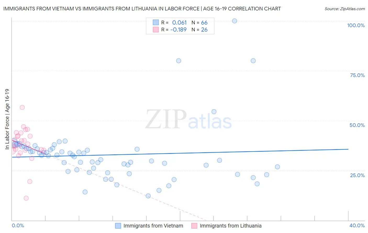 Immigrants from Vietnam vs Immigrants from Lithuania In Labor Force | Age 16-19