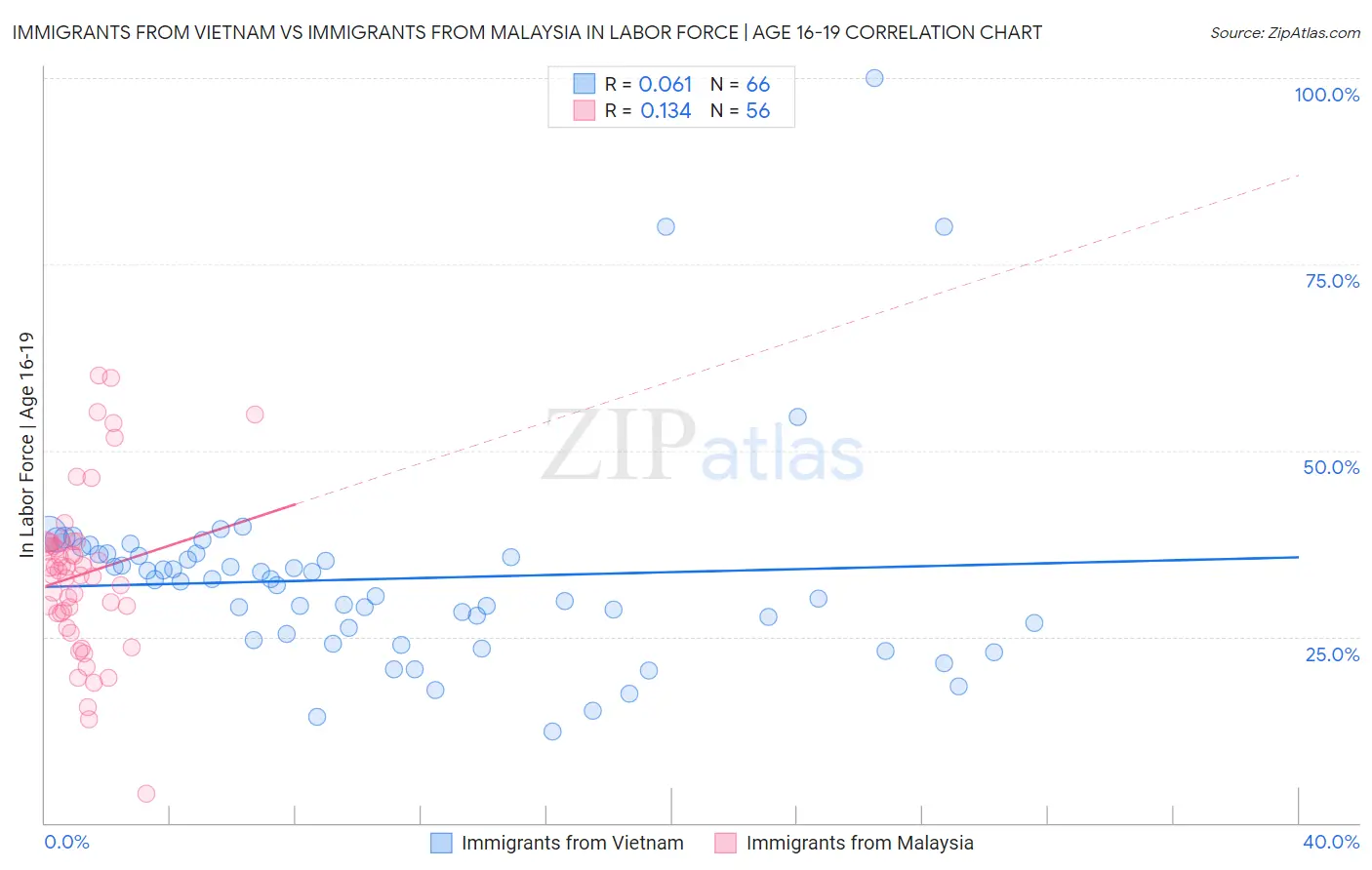 Immigrants from Vietnam vs Immigrants from Malaysia In Labor Force | Age 16-19