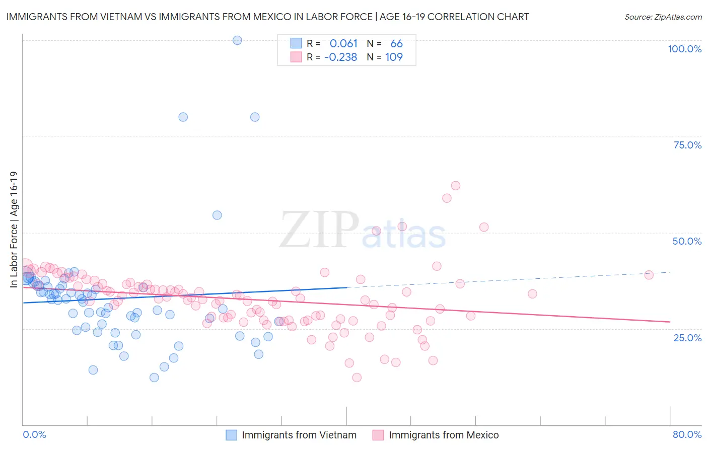 Immigrants from Vietnam vs Immigrants from Mexico In Labor Force | Age 16-19