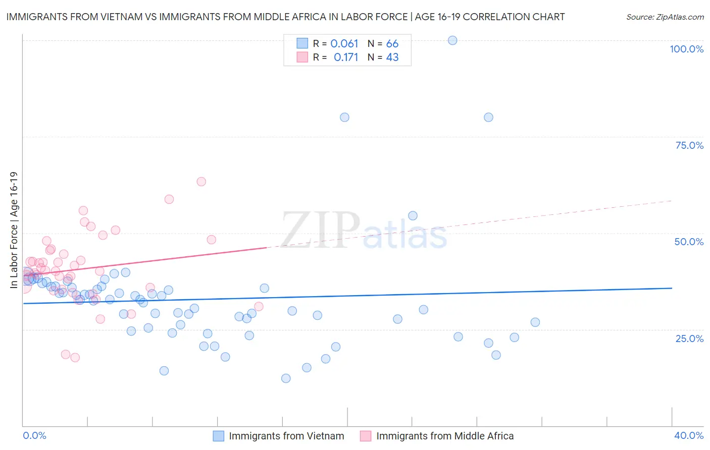 Immigrants from Vietnam vs Immigrants from Middle Africa In Labor Force | Age 16-19