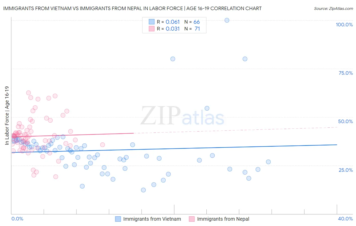 Immigrants from Vietnam vs Immigrants from Nepal In Labor Force | Age 16-19