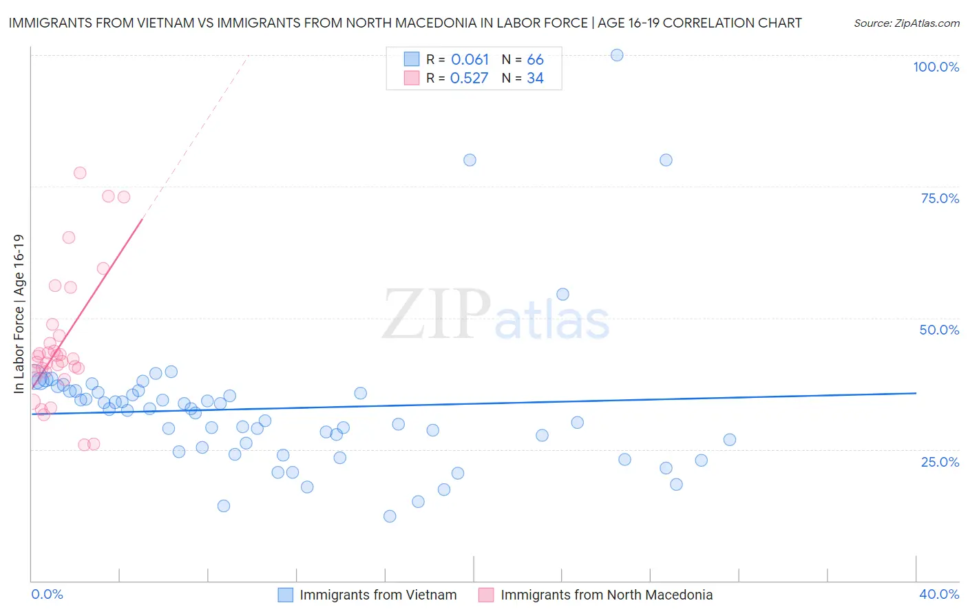 Immigrants from Vietnam vs Immigrants from North Macedonia In Labor Force | Age 16-19