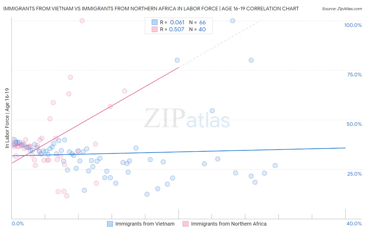 Immigrants from Vietnam vs Immigrants from Northern Africa In Labor Force | Age 16-19