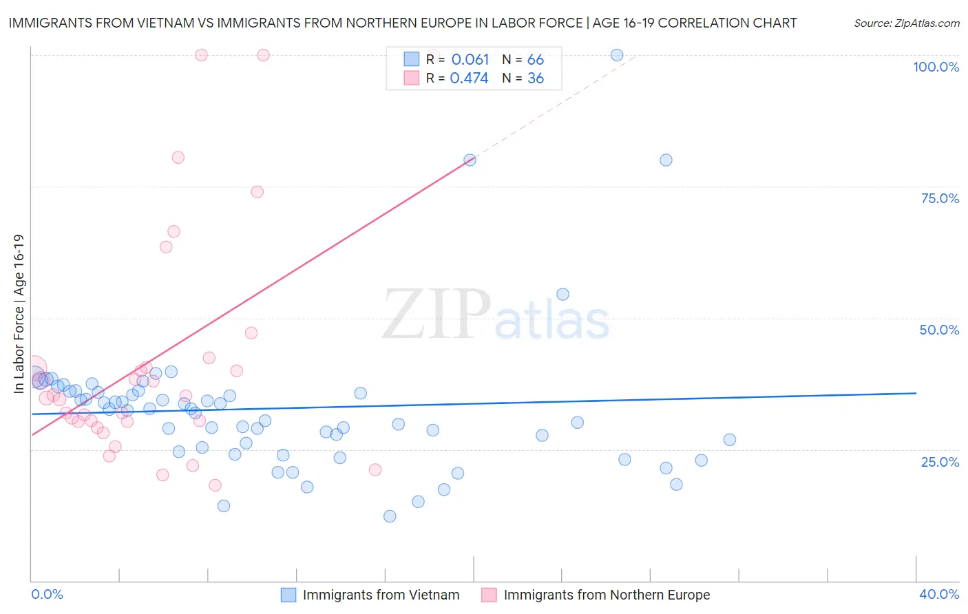 Immigrants from Vietnam vs Immigrants from Northern Europe In Labor Force | Age 16-19