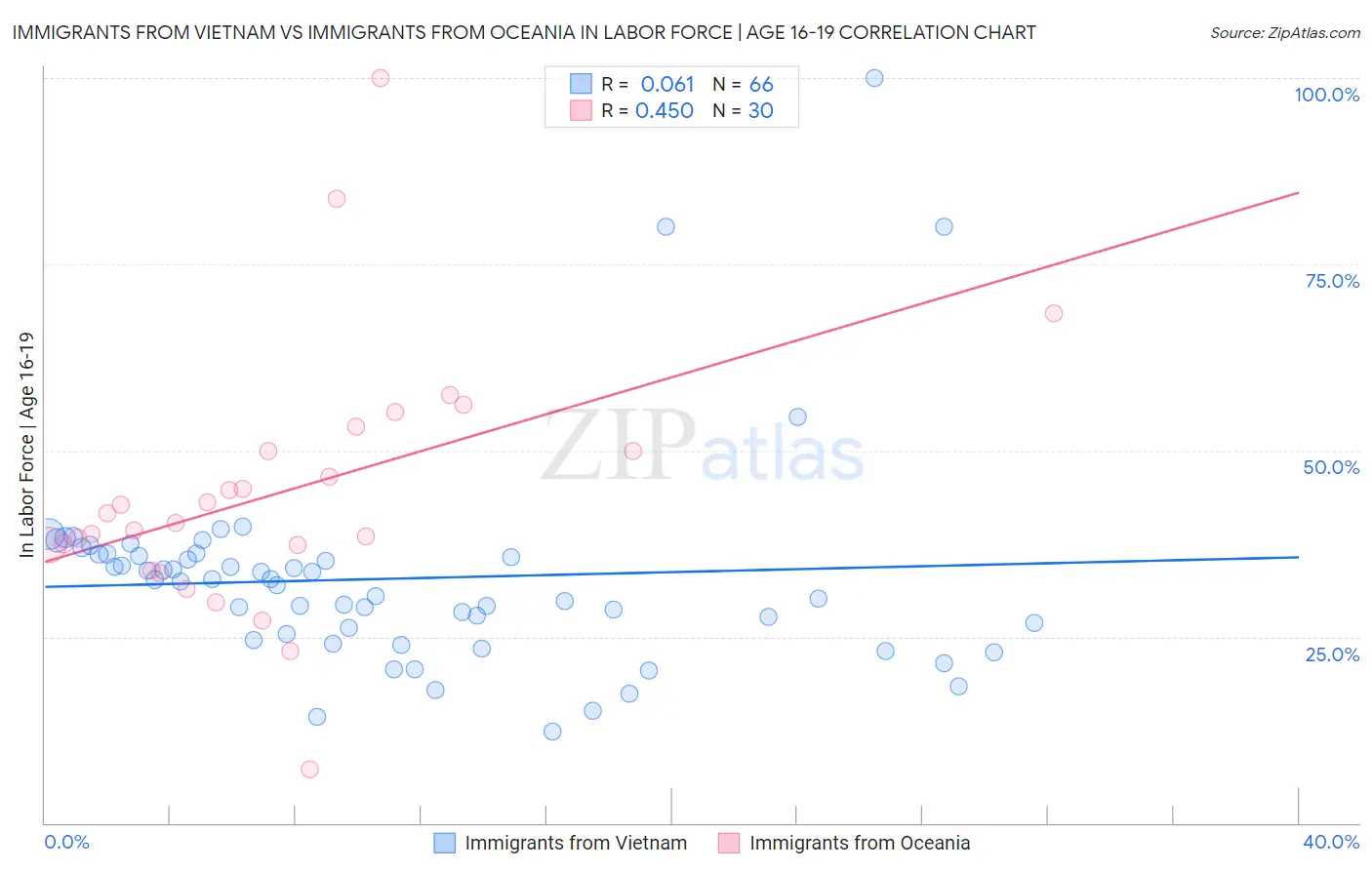 Immigrants from Vietnam vs Immigrants from Oceania In Labor Force | Age 16-19