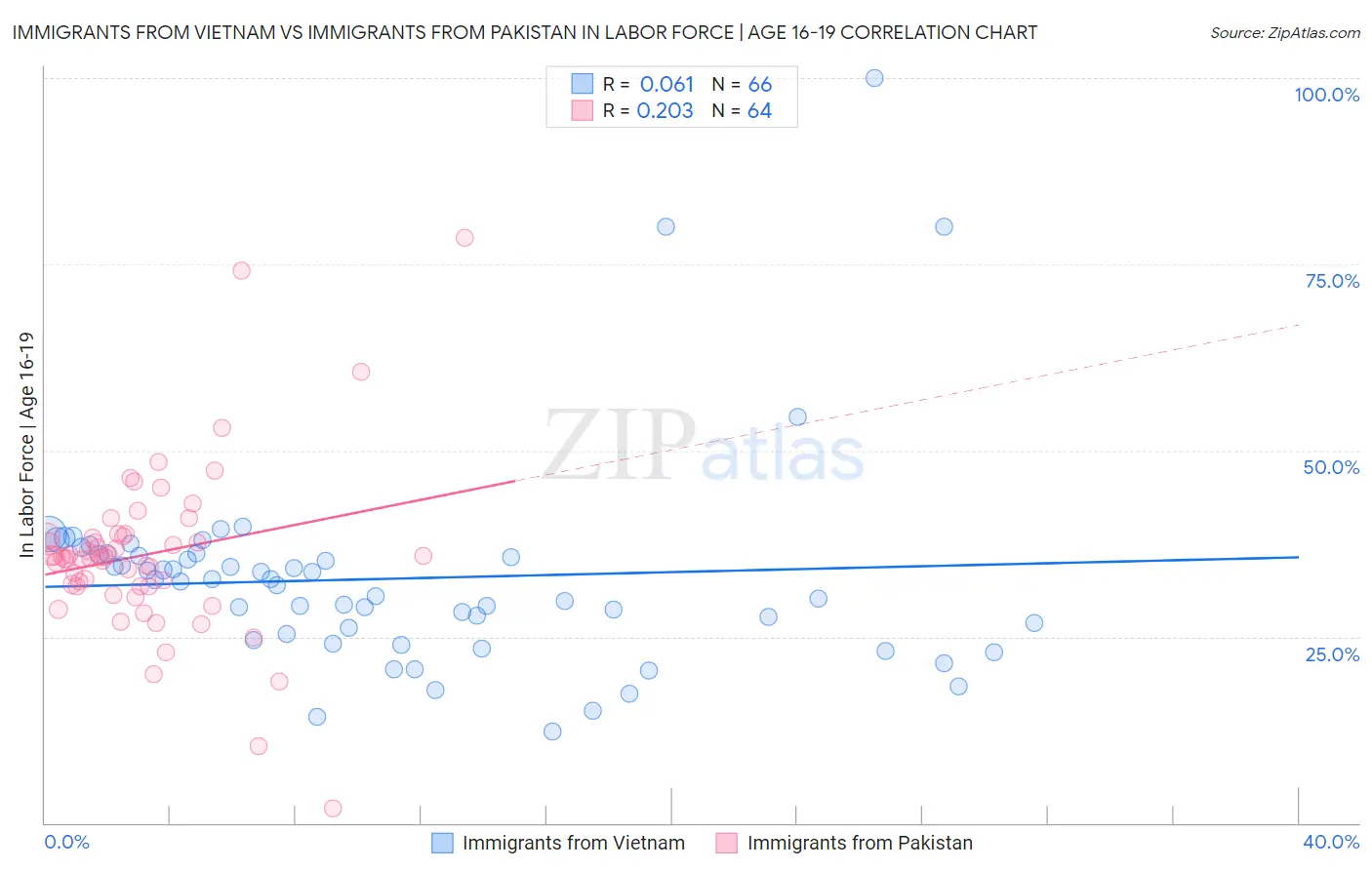Immigrants from Vietnam vs Immigrants from Pakistan In Labor Force | Age 16-19