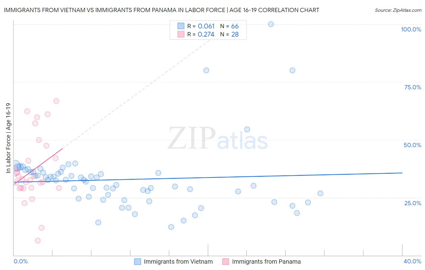 Immigrants from Vietnam vs Immigrants from Panama In Labor Force | Age 16-19