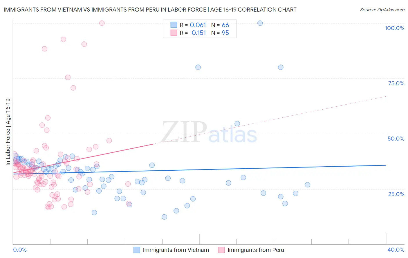 Immigrants from Vietnam vs Immigrants from Peru In Labor Force | Age 16-19