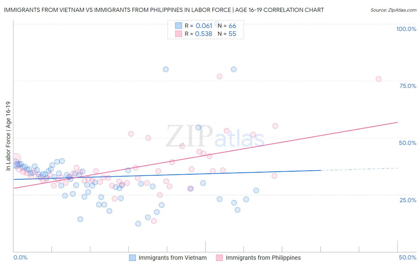 Immigrants from Vietnam vs Immigrants from Philippines In Labor Force | Age 16-19