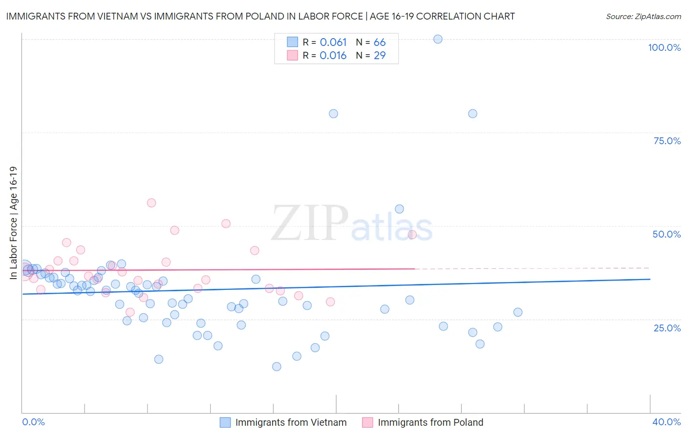 Immigrants from Vietnam vs Immigrants from Poland In Labor Force | Age 16-19