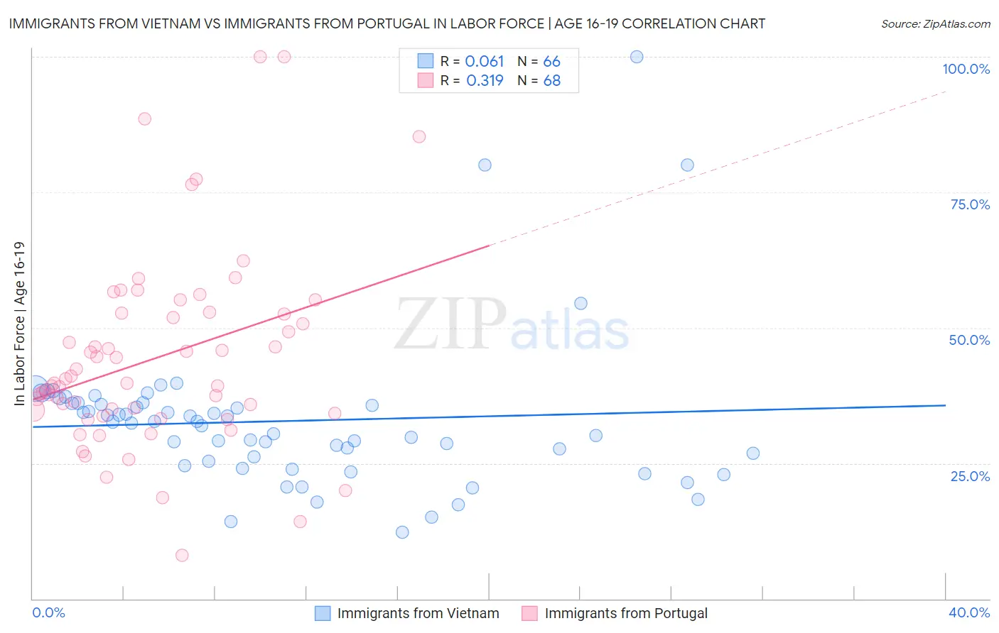 Immigrants from Vietnam vs Immigrants from Portugal In Labor Force | Age 16-19