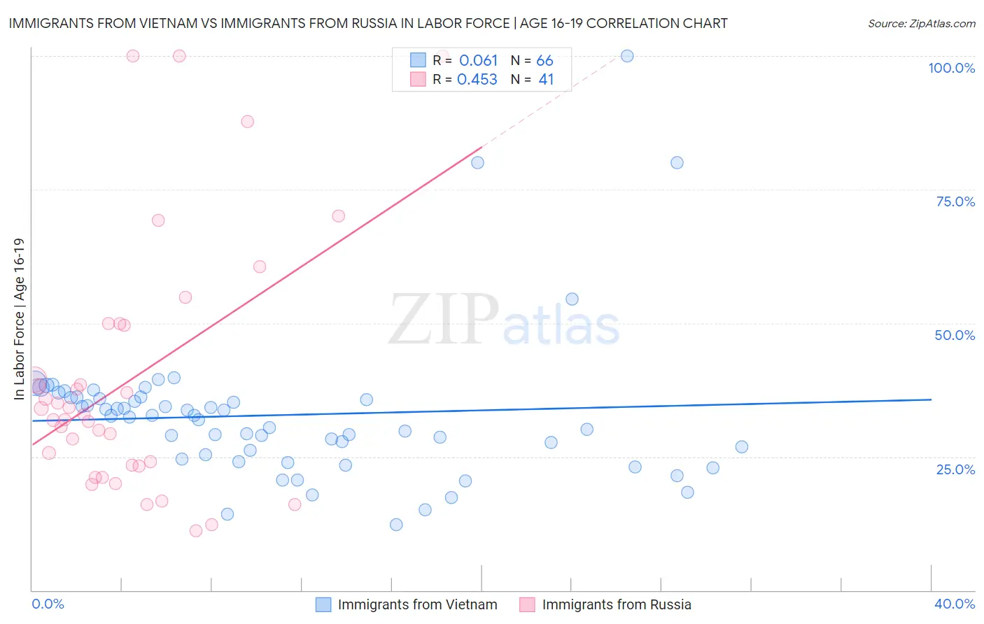 Immigrants from Vietnam vs Immigrants from Russia In Labor Force | Age 16-19