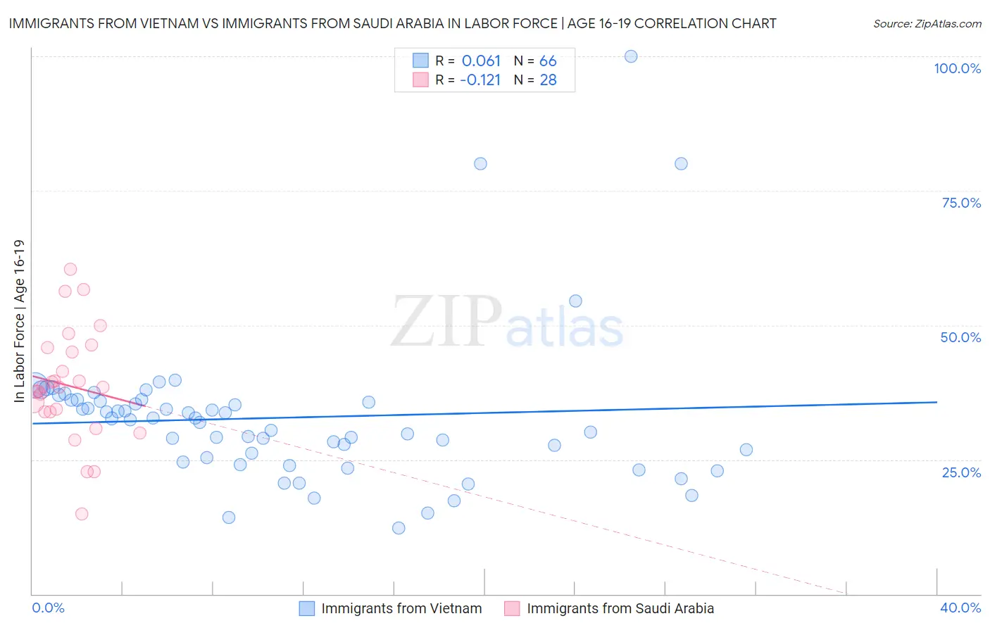 Immigrants from Vietnam vs Immigrants from Saudi Arabia In Labor Force | Age 16-19