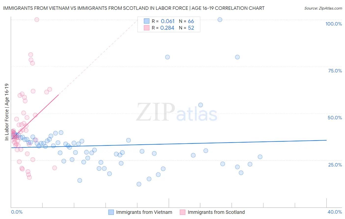 Immigrants from Vietnam vs Immigrants from Scotland In Labor Force | Age 16-19