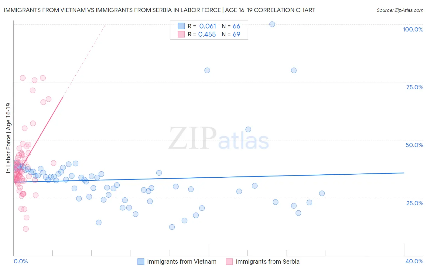 Immigrants from Vietnam vs Immigrants from Serbia In Labor Force | Age 16-19
