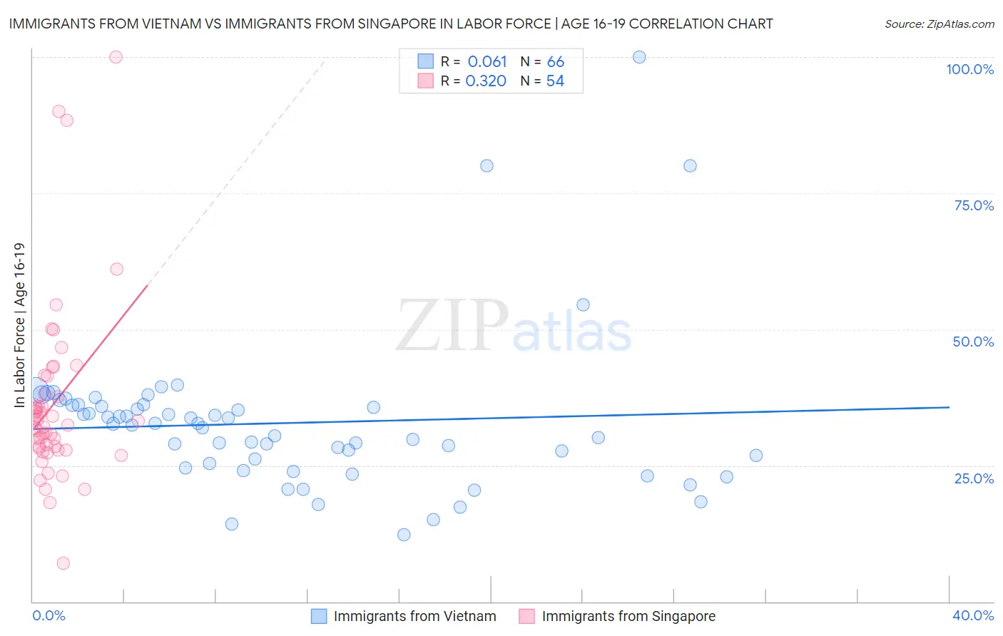 Immigrants from Vietnam vs Immigrants from Singapore In Labor Force | Age 16-19