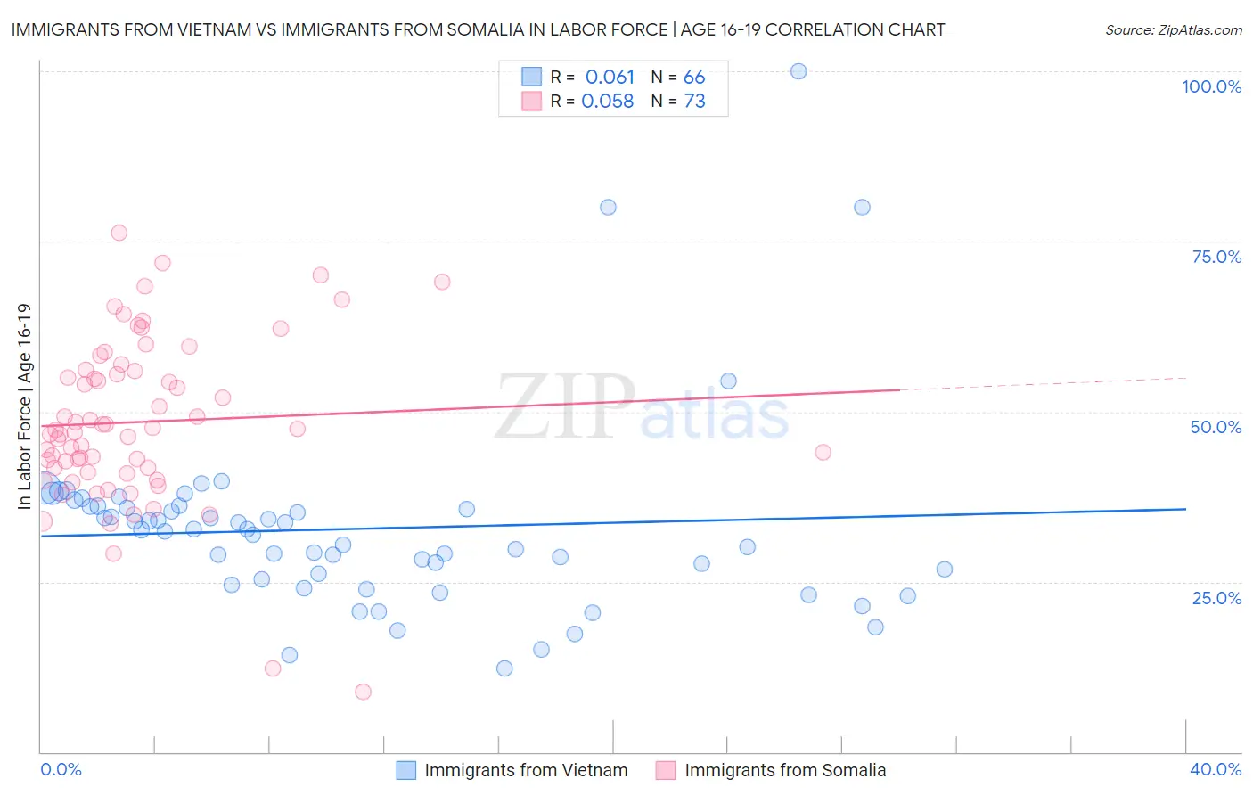 Immigrants from Vietnam vs Immigrants from Somalia In Labor Force | Age 16-19