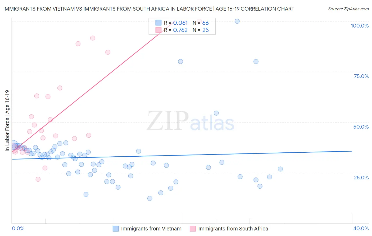 Immigrants from Vietnam vs Immigrants from South Africa In Labor Force | Age 16-19